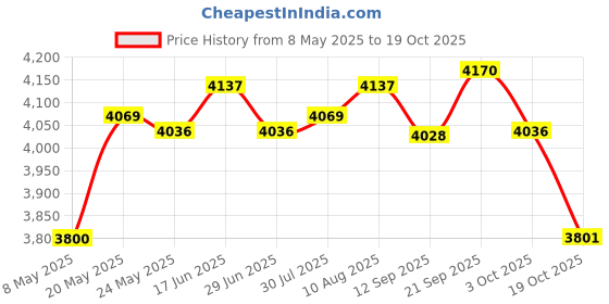 amazon.in ATORSE The Baby seat Small Plush Sofa Chair Style 2-Monkey atorse Price History Graph from 8 May 2025 to 19 Oct 2025