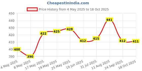 amazon.in ATORSE Thermal Beads Teeth Veneer Moldable Denture Temporary Tooth Repair Tool 10g Price History Graph from 4 May 2025 to 18 Oct 2025
