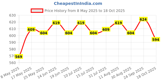 amazon.in ATORSE Thermal Beads Teeth Veneer Moldable Denture Temporary Tooth Repair Tool 10ml Price History Graph from 8 May 2025 to 18 Oct 2025
