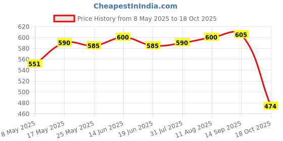 amazon.in ATORSE Thermal Beads Teeth Veneer Moldable Denture Temporary Tooth Repair Tool 15g atorse Price History Graph from 8 May 2025 to 18 Oct 2025