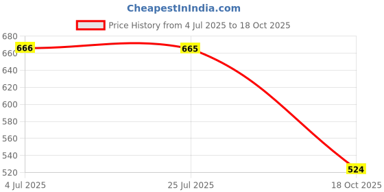 amazon.in ATORSE Three Fingers Billiard Glove Nonslip Breathable Universal Elastic Pool Glove Black and Purple Price History Graph from 4 Jul 2025 to 18 Oct 2025