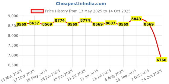 amazon.in ATORSE Tibialis Bar Detachable for Strength Training for Exercise Training Home Gym HDR Foam Handle Price History Graph from 13 May 2025 to 14 Oct 2025