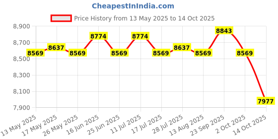 amazon.in ATORSE Tibialis Bar Detachable for Strength Training for Exercise Training Home Gym HDR Thick Handle Price History Graph from 13 May 2025 to 14 Oct 2025