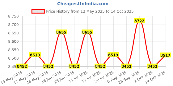 amazon.in ATORSE Tibialis Bar Detachable for Strength Training for Exercise Training Home Gym NBR Curly Handle Price History Graph from 13 May 2025 to 14 Oct 2025