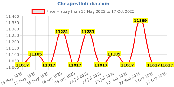 amazon.in ATORSE Tibialis Bar Detachable for Strength Training for Exercise Training Home Gym NBR Flat Handle Price History Graph from 13 May 2025 to 17 Oct 2025