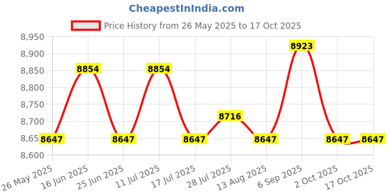 amazon.in ATORSE Tibialis Bar Detachable for Strength Training for Exercise Training Home Gym NBR Thick Handle Price History Graph from 26 May 2025 to 16 Oct 2025