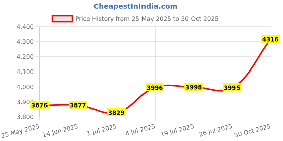 amazon.in ATORSE Tibialis Trainer Durable Tib Bar Shin Trainer for Leg Lift Workouts Beginner Single atorse Price History Graph from 25 May 2025 to 30 Oct 2025