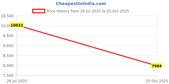 amazon.in ATORSE Tibialis Training Bar Compact for Strength Training for Training Gym Workout HDR Thick Handle Price History Graph from 26 Jul 2025 to 25 Oct 2025