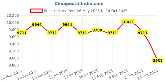 amazon.in ATORSE Tibialis Training Bar Compact for Strength Training for Training Gym Workout NBR Flat Handle atorse Price History Graph from 26 May 2025 to 14 Oct 2025