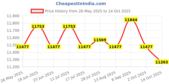 amazon.in ATORSE Tibialis Training Bar Compact for Strength Training for Training Gym Workout NBR Thick Handle Price History Graph from 26 May 2025 to 14 Oct 2025