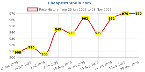 amazon.in atorse ™ 1920s Artificial Feather Headband Flapper Headpiece Fancy Headdress Fascinator Black Golden atorse Price History Graph from 25 Jun 2025 to 28 Nov 2025