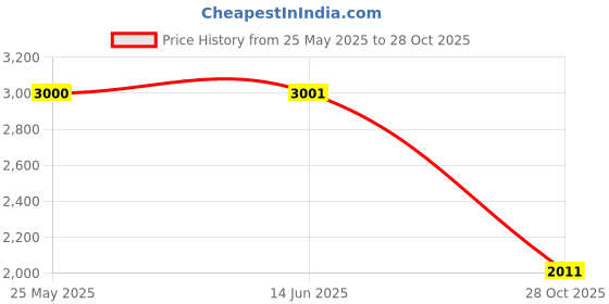 amazon.in atorse ™ Dance Shoes Thermal Comfortable Gymnastics Performance Ballet Warm Up Bootie S|Clothing, Shoes & Accessories | Dancewear | Dance Shoes | Ballet atorse Price History Graph from 25 May 2025 to 28 Oct 2025
