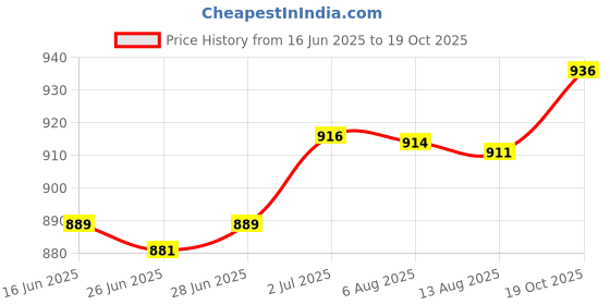 amazon.in atorse ™ Luggage Suitcase Handle Replace Pars Sturdy Pull Handle Grip Style E|Travel | Luggage atorse Price History Graph from 16 Jun 2025 to 19 Oct 2025
