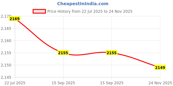 amazon.in atorse ™ Luggage Telescopic Handle Hardware Trolley Bag Rod Aluminum Pull Drag Handle 24inch|Travel | Luggage atorse Price History Graph from 22 Jul 2025 to 24 Nov 2025