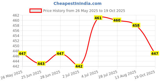 amazon.in atorse ™ Sports Hairband Athletic Headband Sweat Absorbent Head Band Running Headband Basketball atorse Price History Graph from 26 May 2025 to 19 Oct 2025
