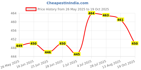 amazon.in atorse ™ Sports Hairband Athletic Headband Sweat Absorbent Head Band Running Headband Rugby atorse Price History Graph from 26 May 2025 to 19 Oct 2025