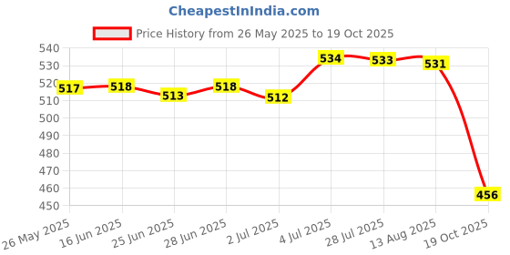 amazon.in atorse ™ Sports Headbands Anti Slip Elastic Sweatband for Soccer Exercise Working Out Rose Red atorse Price History Graph from 26 May 2025 to 19 Oct 2025