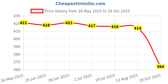 amazon.in atorse ™ Unisex Sports Running Headband Elastic Sweatband Exercise Yoga Hairband 06 atorse Price History Graph from 26 May 2025 to 19 Oct 2025