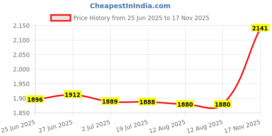 amazon.in atorse ™ Waistcoat Lightweight Utility Mens Pu Leather Vest for Travel Winter Hunting XL Brown|Clothing, Shoes & Accessories | Mens Clothing | Coats & Jackets atorse Price History Graph from 25 Jun 2025 to 17 Nov 2025