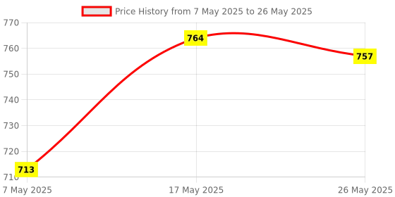 amazon.in ATORSE Tmc2208 V3.0 Stepper Motor Driver Stepstick Module DIY Step/Dir + Heat Sink Price History Graph from 7 May 2025 to 26 May 2025