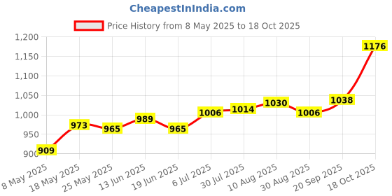 amazon.in ATORSE Toastie Press Kitchen Gadget Manual Sandwich Maker for Kebabs Rolls Burritos Price History Graph from 8 May 2025 to 18 Oct 2025