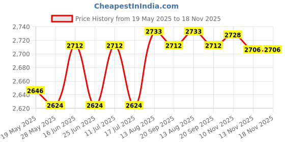 amazon.in ATORSE Toddlers Booster Seat Dismountable for Dining Table for Infant Children Kids Style A Price History Graph from 19 May 2025 to 18 Nov 2025