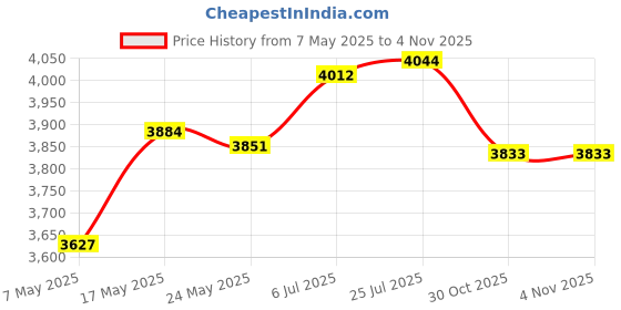 amazon.in ATORSE Tofu Maker Firm and Extra Firm Tofu DIY Kitchen Tools Kitchen Fast Tofu Press 12cmx12cmx9cm Price History Graph from 7 May 2025 to 30 Oct 2025