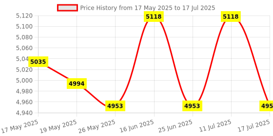 amazon.in ATORSE Tone Generator Kit Cable Test Kit Circuit Tester for Ethernet Telephone Coax Price History Graph from 17 May 2025 to 17 Jul 2025