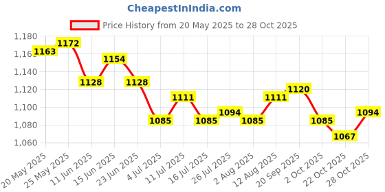 amazon.in ATORSE Toy 10 Piece/ 3cm Wooden Dice D6 Six Sided Dotted Dice for D&D TRPG Toys-Toys & Hobbies-Games-Board & Traditional Games-Contemporary Manufacture Price History Graph from 20 May 2025 to 28 Oct 2025