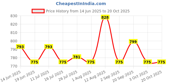 amazon.in ATORSE Toy 100 Opaque Plastic Board Game Counters Tiddly winks Numeracy Teaching Blue-Toys & Hobbies-Games-Game Pieces Parts Price History Graph from 14 Jun 2025 to 19 Oct 2025