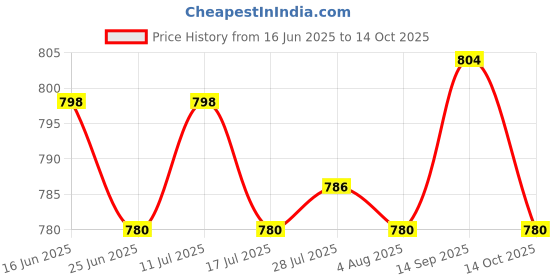 amazon.in ATORSE Toy 100 Opaque Plastic Board Game Counters Tiddly winks Numeracy Teaching Red-Toys & Hobbies-Games-Game Pieces Parts Price History Graph from 16 Jun 2025 to 14 Oct 2025