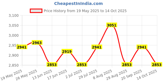 amazon.in ATORSE Toy 100 Pcs Creation Square Building Blocks Stacking Toys for Early Education-Toys & Hobbies-Games-Game Pieces Parts Price History Graph from 19 May 2025 to 14 Oct 2025