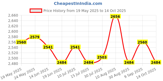 amazon.in ATORSE Toy 100pcs 6-Sided Game Dice 15mm Dice for Board Games and Teaching Math Black-Toys & Hobbies-Games-Board & Traditional Games-Contemporary Manufacture Price History Graph from 19 May 2025 to 14 Oct 2025