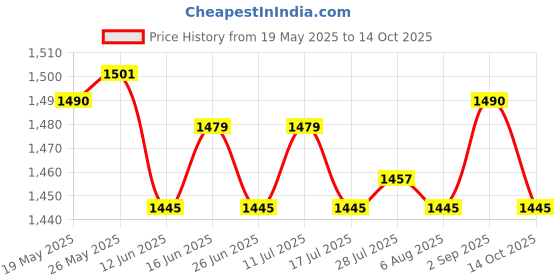amazon.in ATORSE Toy 100x Counters Counting Chips Disks Casino Play Discs Markers Red Blue-Toys & Hobbies-Games-Game Pieces Parts Price History Graph from 19 May 2025 to 14 Oct 2025