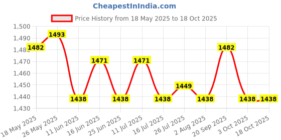 amazon.in ATORSE Toy 100x Counters Counting Chips Disks Casino Play Discs Markers Red Yellow-Toys & Hobbies-Games-Game Pieces Parts atorse Price History Graph from 18 May 2025 to 18 Oct 2025