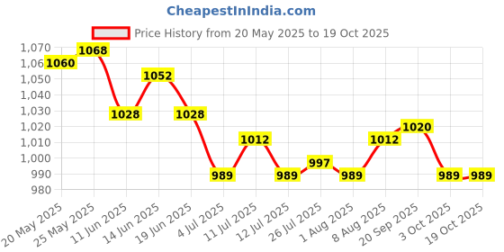 amazon.in ATORSE Toy 100x Opaque Plastic Board Game Counters Toys-Toys & Hobbies-Games-Game Pieces Parts atorse Price History Graph from 20 May 2025 to 19 Oct 2025