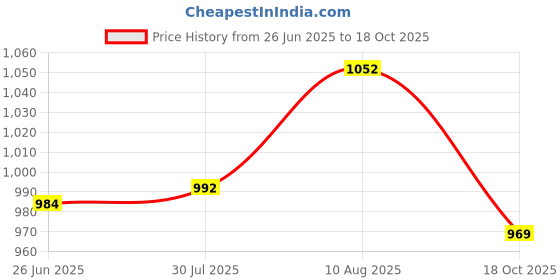 amazon.in ATORSE Toy 10pcs Velvet Animal Style Finger Puppets Set Price History Graph from 26 Jun 2025 to 18 Oct 2025