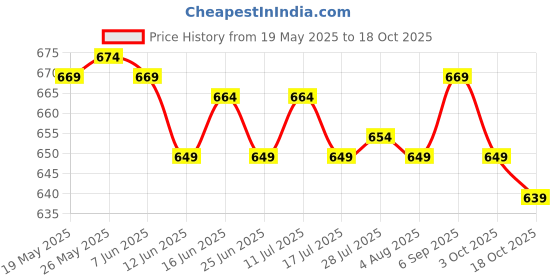 amazon.in ATORSE Toy 10Pieces 6-Sided Game Dice 16mm Dice for Board Games and Teaching Math-Toys & Hobbies-Games-Board & Traditional Games-Contemporary Manufacture Price History Graph from 19 May 2025 to 18 Oct 2025