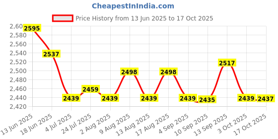 amazon.in ATORSE Toy 11" International Checkers Magnetic Chess Toy with Folding Board Classic-Toys & Hobbies-Games-Chess-Contemporary Chess Price History Graph from 13 Jun 2025 to 17 Oct 2025