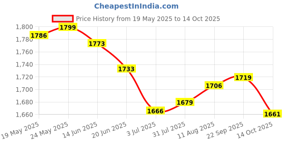 amazon.in ATORSE Toy 115g Tree Powder Model Making Materials for Miniature Bases Dark Green -Toys & Hobbies-Games-Miniatures War Games-Other Miniatures & War Games Price History Graph from 19 May 2025 to 14 Oct 2025