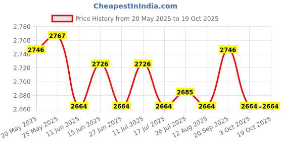 amazon.in ATORSE Toy 1200x Professional Bingo Game Chips Counting Bingo Chips Plastic Multicolor-Toys & Hobbies-Games-Board & Traditional Games-Contemporary Manufacture Price History Graph from 20 May 2025 to 19 Oct 2025