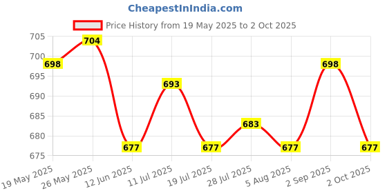 amazon.in ATORSE Toy 14Pack Polyhedral Dice for Dragon Scale DND Pathfinder RPG Board Games-Toys & Hobbies-Games-Role Playing Games-Dungeons & Dragons-Accessories & Dice Price History Graph from 19 May 2025 to 2 Oct 2025