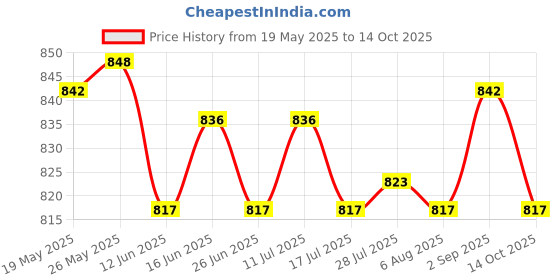 amazon.in ATORSE Toy 14pcs Polyhedral Dice D4 D6 D8 D10 D12 D20 for DND RPG Board Table Games-Toys & Hobbies-Games-Role Playing Games-Dungeons & Dragons-Accessories & Dice Price History Graph from 19 May 2025 to 14 Oct 2025
