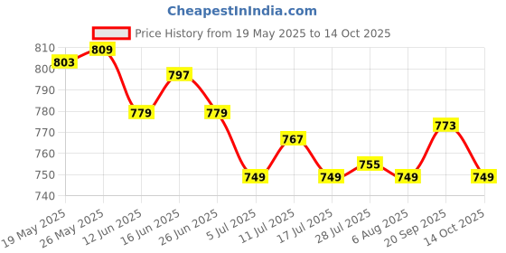 amazon.in ATORSE Toy 14x Polyhedral Dice D20 D12 D10 D8 D6 D4 Leisure Entertainment Dice Set-Toys & Hobbies-Games-Board & Traditional Games-Contemporary Manufacture Price History Graph from 19 May 2025 to 14 Oct 2025
