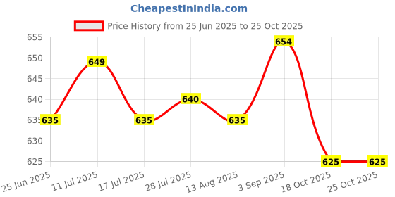 amazon.in ATORSE Toy 15cm JST 2P Male/Female Connector Plug Lead Cable Silicon Wire 5 Pairs Price History Graph from 25 Jun 2025 to 24 Oct 2025