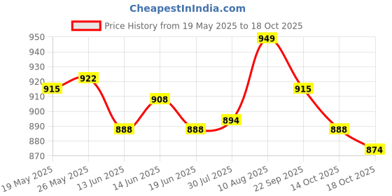 amazon.in ATORSE Toy 2 Bags Wooden Dice D6 Six Sided Dotted Dice for Dungeons and Dragons Natural-Toys & Hobbies-Games-Role Playing Games-Dungeons & Dragons-Accessories & Dice Price History Graph from 19 May 2025 to 18 Oct 2025