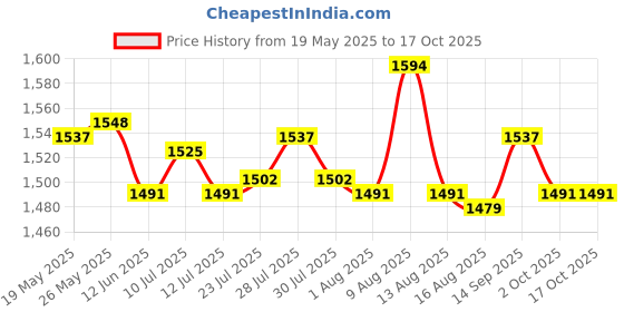 amazon.in ATORSE Toy 2 Pieces Learning Resource Dome Shaped Sound Buttons Game Show Answer Buzzer-Toys & Hobbies-Games-Board & Traditional Games-Contemporary Manufacture Price History Graph from 19 May 2025 to 16 Oct 2025