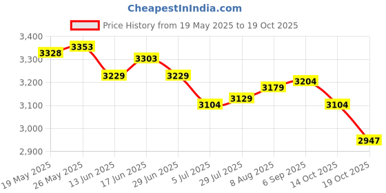 amazon.in ATORSE Toy 2 Set Classic Foldable Wooden Mancala Board Strategy Game Easy Store Durable-Toys & Hobbies-Games-Board & Traditional Games-Contemporary Manufacture Price History Graph from 19 May 2025 to 14 Oct 2025