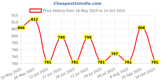 amazon.in ATORSE Toy 20 pcs 8 Sided Dice D8 Polyhedral Dice for Party Table Games Red-Toys & Hobbies-Games-Role Playing Games-Dungeons & Dragons-Accessories & Dice Price History Graph from 19 May 2025 to 14 Oct 2025