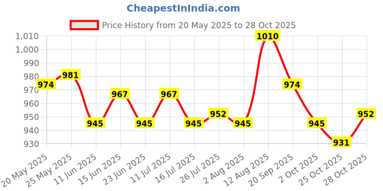 amazon.in ATORSE Toy 20 Pcs Translucent Square Six Sided 16mm D6 Resin Role Playing Game Dice Set-Toys & Hobbies-Games-Role Playing Games-Dungeons & Dragons-Accessories & Dice Price History Graph from 20 May 2025 to 28 Oct 2025